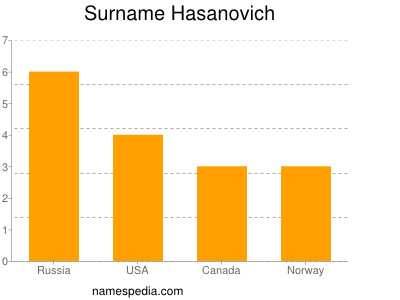 Surname Hasanovich