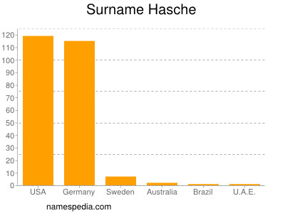 Surname Hasche
