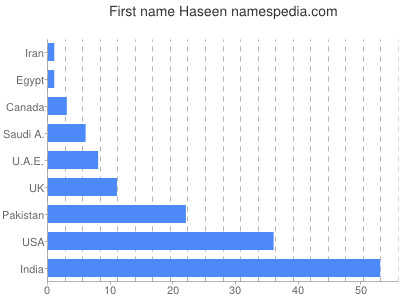 Given name Haseen