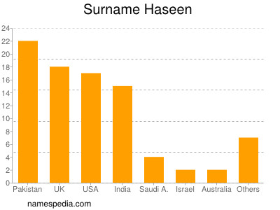 Surname Haseen