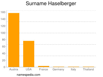 Surname Haselberger