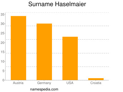 Surname Haselmaier