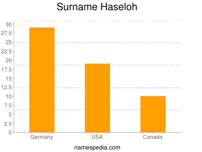 Surname Haseloh