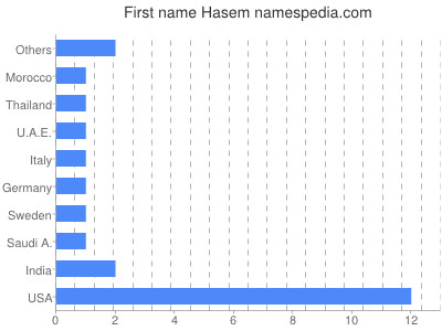 Given name Hasem