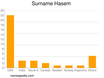 Surname Hasem