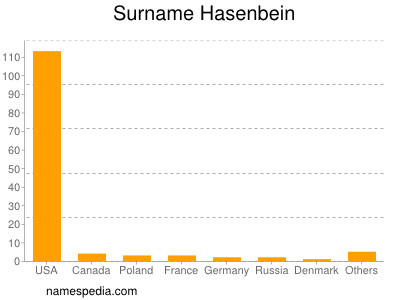 Surname Hasenbein