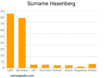 Surname Hasenberg