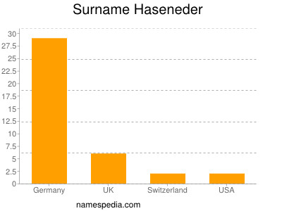 nom Haseneder