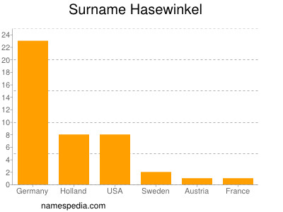 Surname Hasewinkel