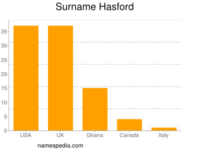 Surname Hasford