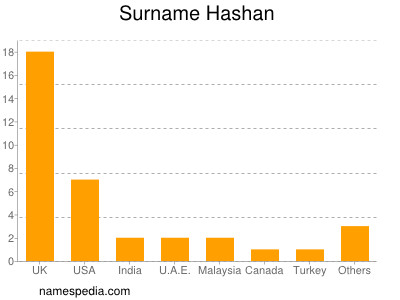 Surname Hashan