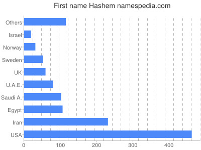 Given name Hashem