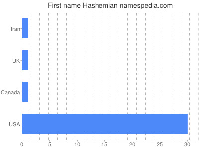 Given name Hashemian