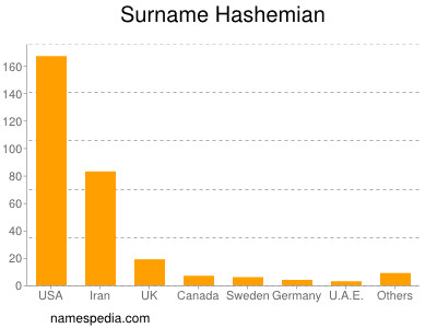 Surname Hashemian