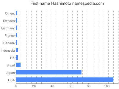 prenom Hashimoto