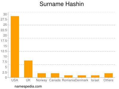 Surname Hashin