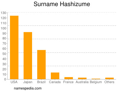 Surname Hashizume