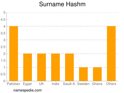 Surname Hashm