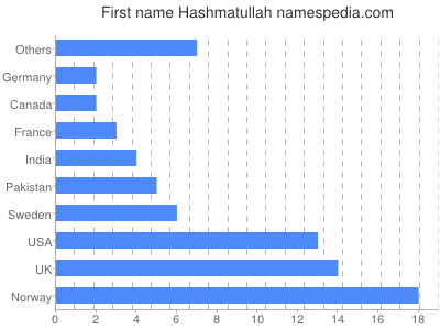 Given name Hashmatullah