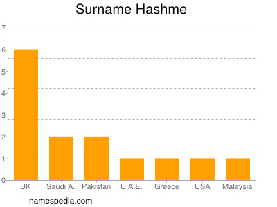 Surname Hashme