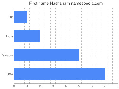 Given name Hashsham