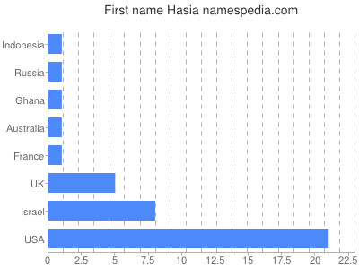 Given name Hasia