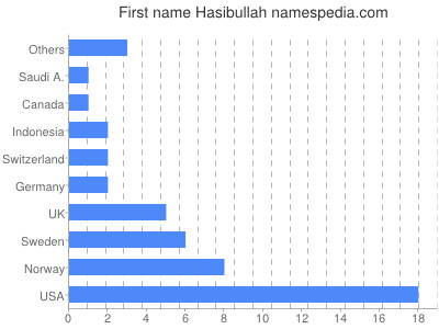 Given name Hasibullah