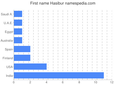 Given name Hasibur