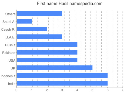 Given name Hasil