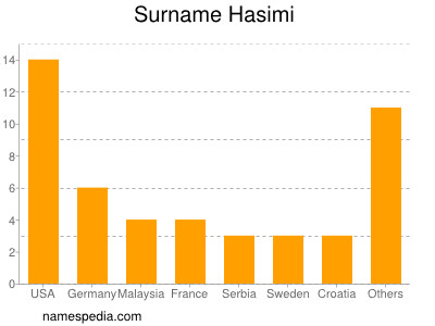 Surname Hasimi