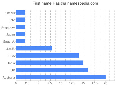 Given name Hasitha