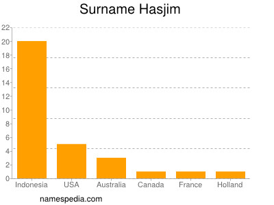 Surname Hasjim