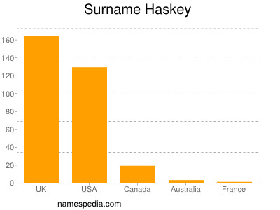 Surname Haskey