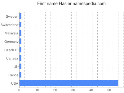 Given name Hasler