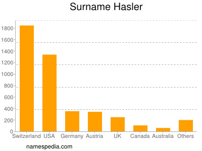 Familiennamen Hasler