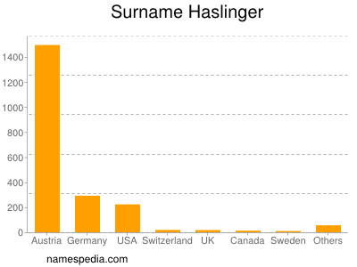 Surname Haslinger