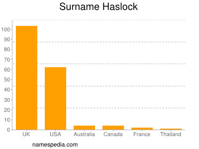 Surname Haslock