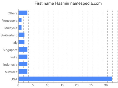 Given name Hasmin