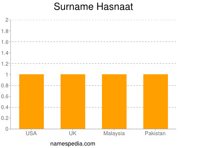 Familiennamen Hasnaat