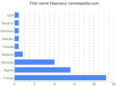 Vornamen Hasnaoui