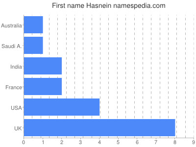 Given name Hasnein