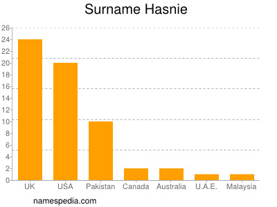 Surname Hasnie