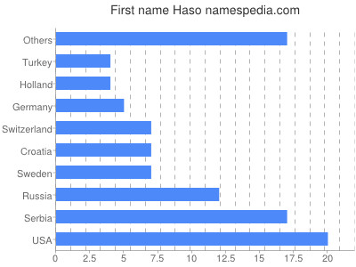 Given name Haso