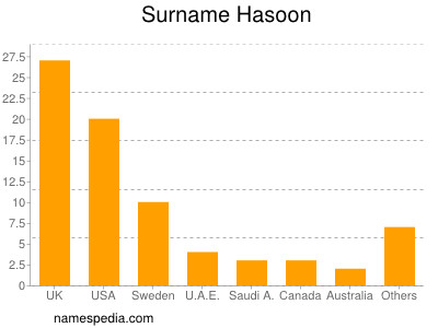 Surname Hasoon