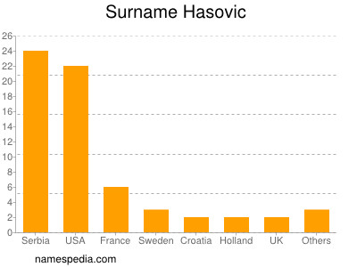 Surname Hasovic
