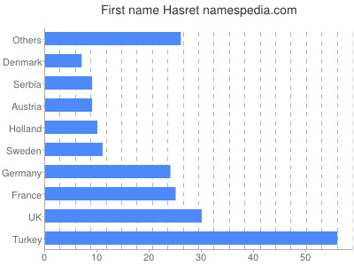 Given name Hasret