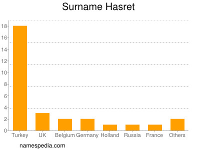 Surname Hasret