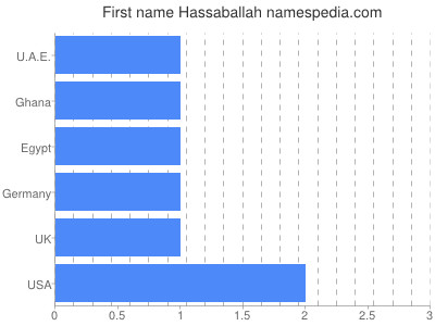 Given name Hassaballah