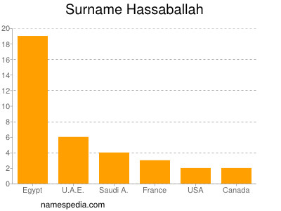 Familiennamen Hassaballah
