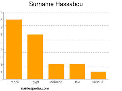 nom Hassabou